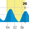 Castleton tide chart for Wednesday, June 26, 2024