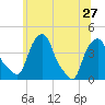 Castleton tide chart for Thursday, June 27, 2024