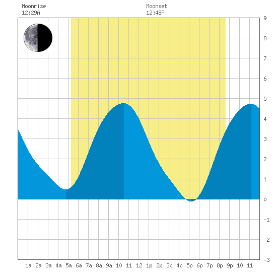 Castleton tide chart for Friday, June 28, 2024