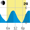 Castleton tide chart for Friday, June 28, 2024