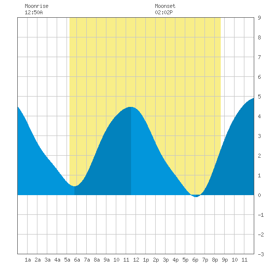 Castleton tide chart for Saturday, June 29, 2024