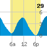 Castleton tide chart for Saturday, June 29, 2024