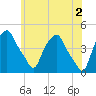 Castleton tide chart for Sunday, June 2, 2024