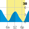 Castleton tide chart for Sunday, June 30, 2024