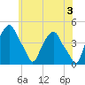 Castleton tide chart for Monday, June 3, 2024