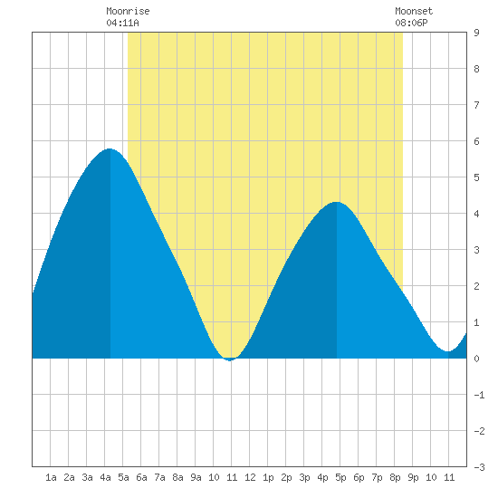 Castleton tide chart for Wednesday, June 5, 2024