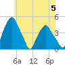 Castleton tide chart for Wednesday, June 5, 2024