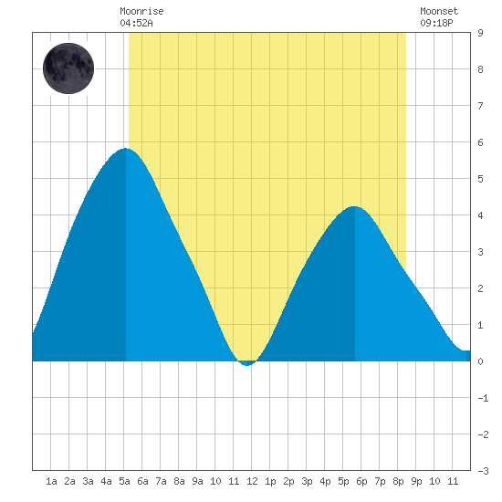 Castleton tide chart for Thursday, June 6, 2024