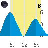 Castleton tide chart for Thursday, June 6, 2024