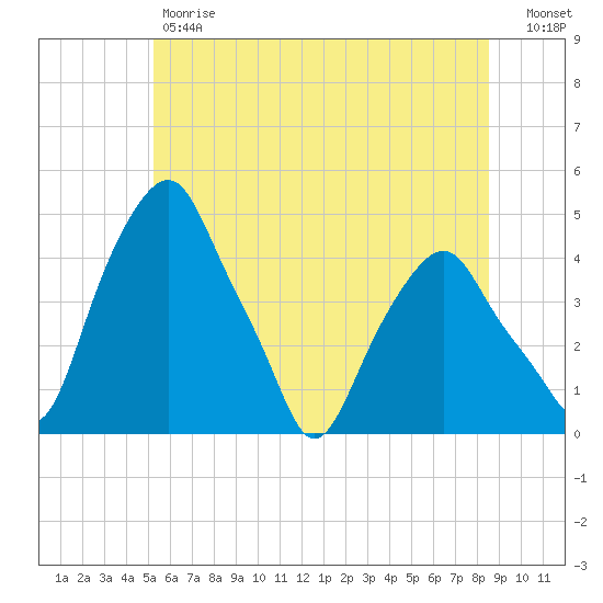 Castleton tide chart for Friday, June 7, 2024