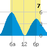 Castleton tide chart for Friday, June 7, 2024