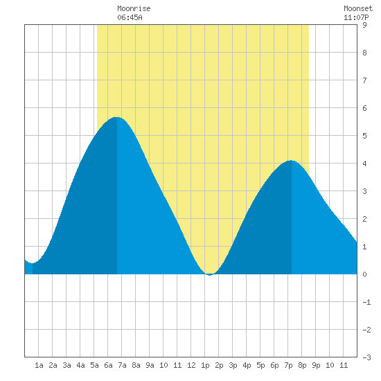 Castleton tide chart for Saturday, June 8, 2024