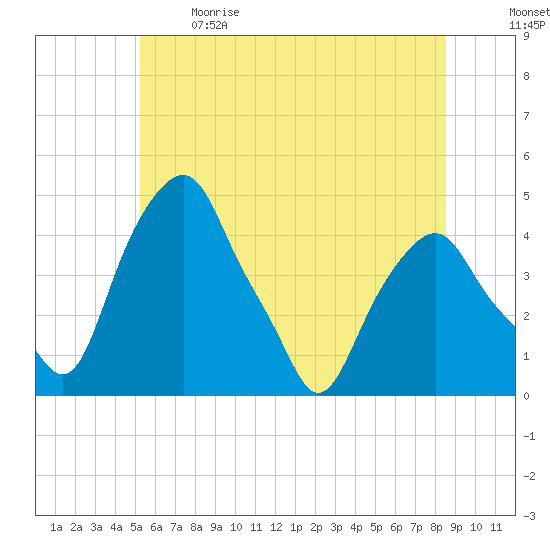 Castleton tide chart for Sunday, June 9, 2024