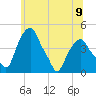 Castleton tide chart for Sunday, June 9, 2024