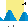 Castleton tide chart for Wednesday, July 10, 2024