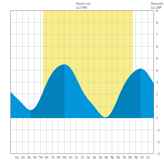 Castleton tide chart for Thursday, July 11, 2024