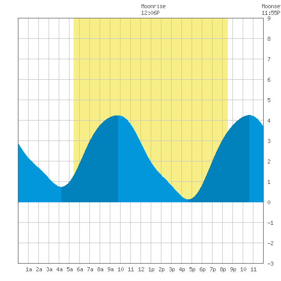 Castleton tide chart for Friday, July 12, 2024