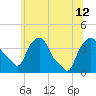 Castleton tide chart for Friday, July 12, 2024