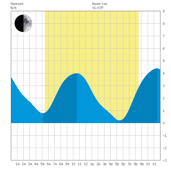 Castleton tide chart for Saturday, July 13, 2024