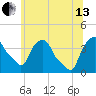 Castleton tide chart for Saturday, July 13, 2024
