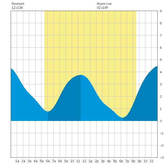 Castleton tide chart for Sunday, July 14, 2024