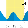 Castleton tide chart for Sunday, July 14, 2024