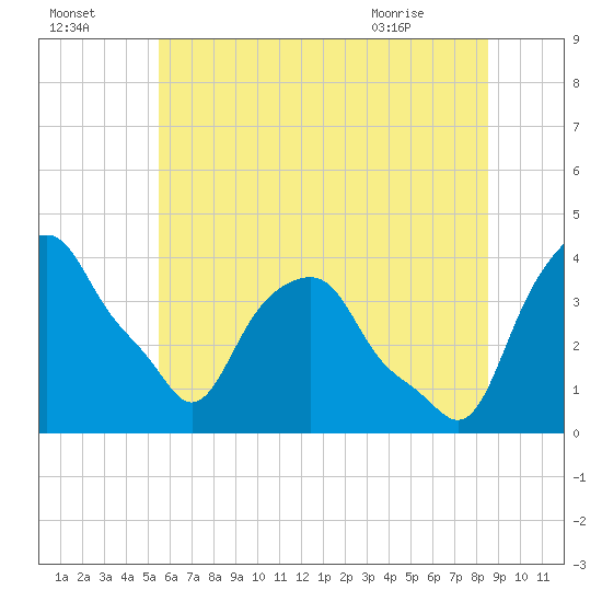 Castleton tide chart for Monday, July 15, 2024