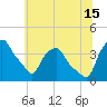 Castleton tide chart for Monday, July 15, 2024