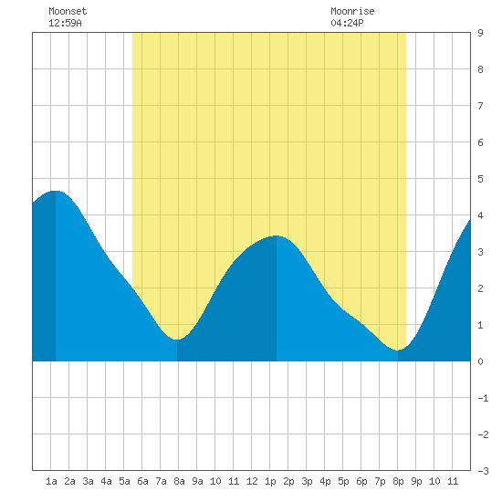 Castleton tide chart for Tuesday, July 16, 2024