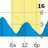 Castleton tide chart for Tuesday, July 16, 2024