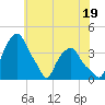 Castleton tide chart for Friday, July 19, 2024