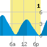 Castleton tide chart for Monday, July 1, 2024