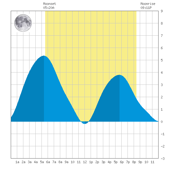 Castleton tide chart for Sunday, July 21, 2024