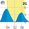 Castleton tide chart for Sunday, July 21, 2024