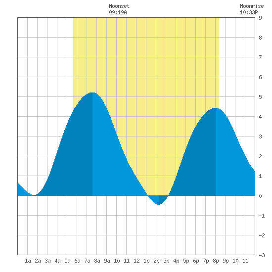 Castleton tide chart for Wednesday, July 24, 2024