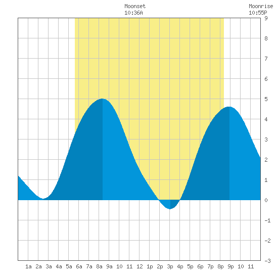Castleton tide chart for Thursday, July 25, 2024