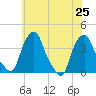 Castleton tide chart for Thursday, July 25, 2024