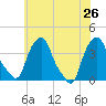Castleton tide chart for Friday, July 26, 2024