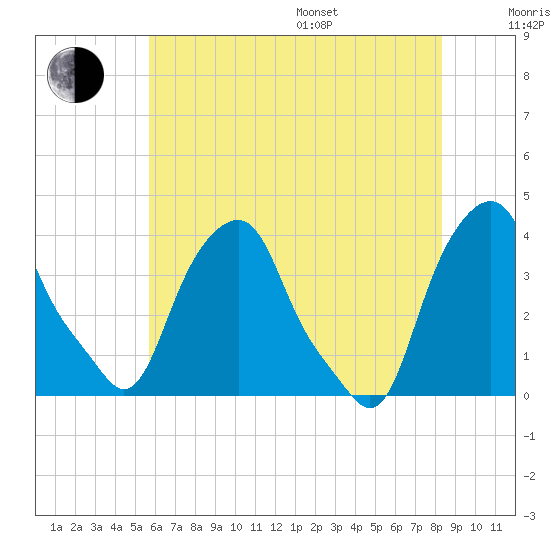 Castleton tide chart for Saturday, July 27, 2024