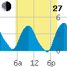 Castleton tide chart for Saturday, July 27, 2024