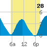 Castleton tide chart for Sunday, July 28, 2024
