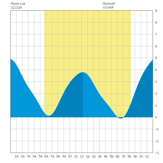 Castleton tide chart for Monday, July 29, 2024