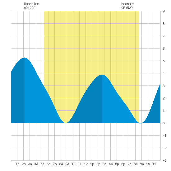 Castleton tide chart for Tuesday, July 2, 2024