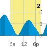 Castleton tide chart for Tuesday, July 2, 2024