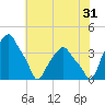 Castleton tide chart for Wednesday, July 31, 2024