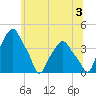 Castleton tide chart for Wednesday, July 3, 2024