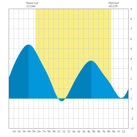 Castleton tide chart for Thursday, July 4, 2024