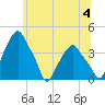 Castleton tide chart for Thursday, July 4, 2024
