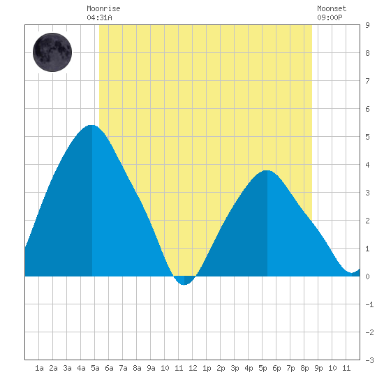 Castleton tide chart for Friday, July 5, 2024