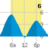 Castleton tide chart for Saturday, July 6, 2024